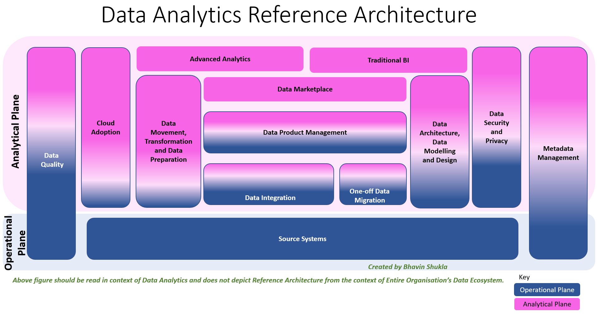 Data And Analytics Reference Architecture