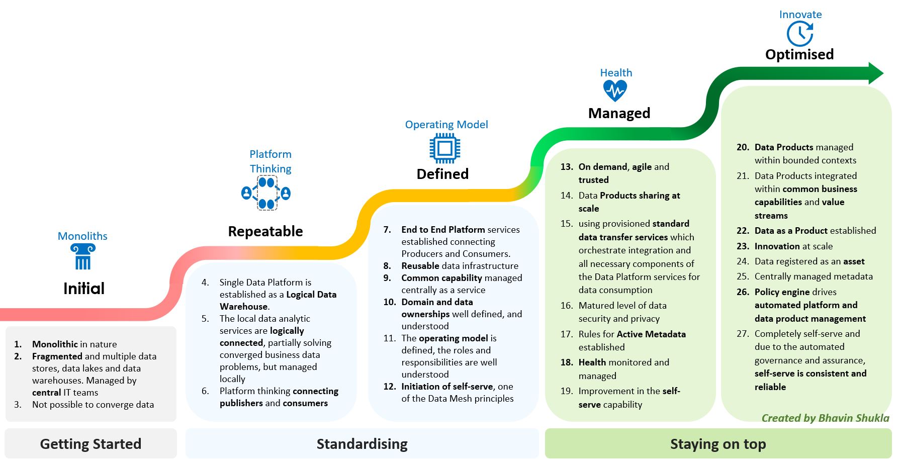 Data Platform Maturity Assessment
